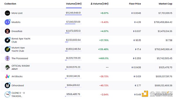 
      金色Web3.0日报 | 现代汽车公司提交NFT相关商标申请