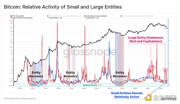 
      金色观察 | Glassnode：今昔熊市对比分析报告