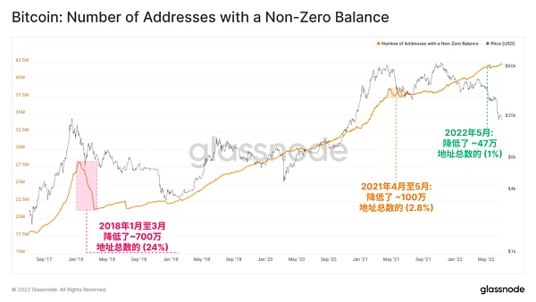 
      Glassnode 研究：比特币链上活动处于熊市 但强烈囤币趋势显现