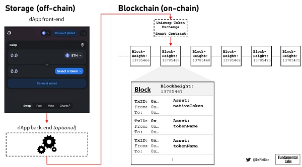 
      Web3支柱：去中心化存储全面解析