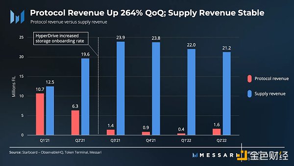 
      金色观察 | 速览Filecoin 2022年第二季度业务增长情况