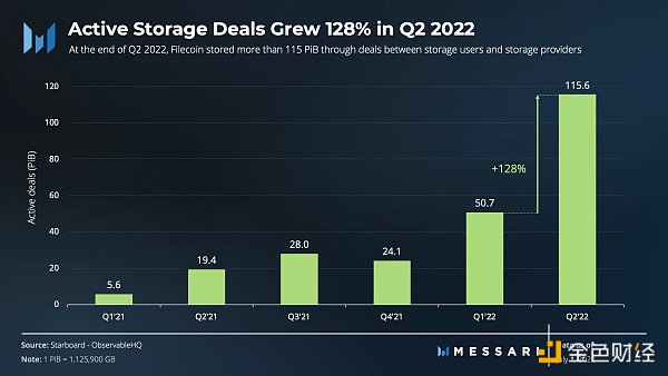 
      金色观察 | 速览Filecoin 2022年第二季度业务增长情况