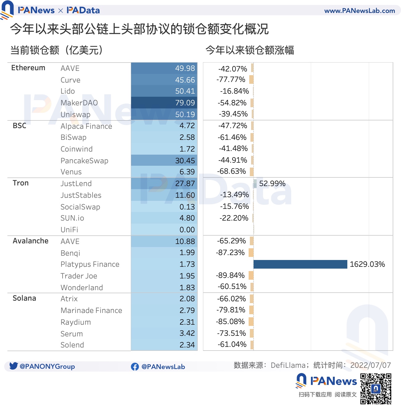 
      一览 15 条头部公链和生态协议锁仓情况和代币表现