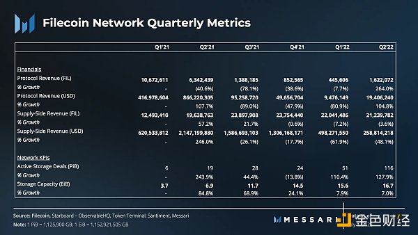 
      金色观察 | 速览Filecoin 2022年第二季度业务增长情况