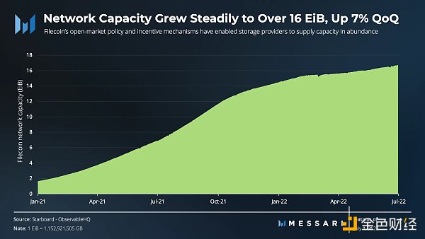 
      金色观察 | 速览Filecoin 2022年第二季度业务增长情况