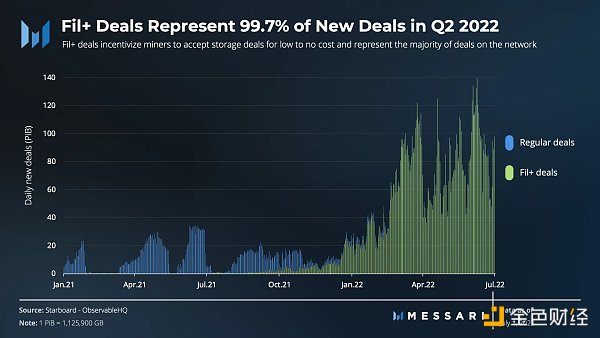 
      金色观察 | 速览Filecoin 2022年第二季度业务增长情况