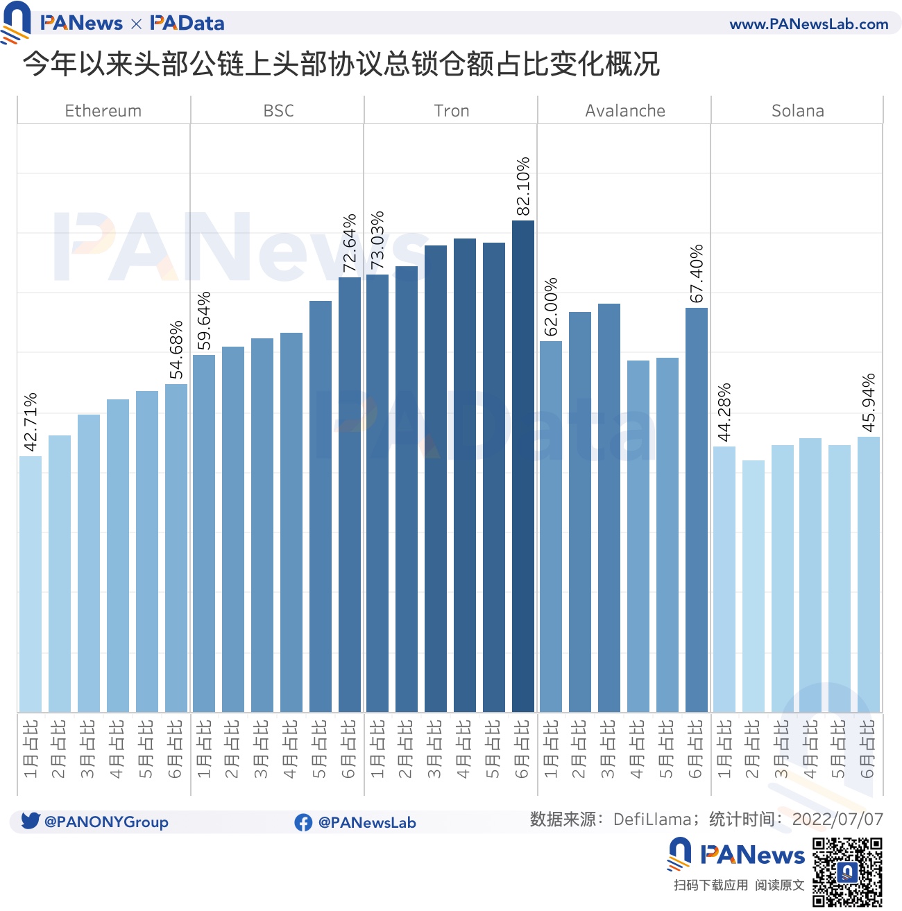 
      一览 15 条头部公链和生态协议锁仓情况和代币表现