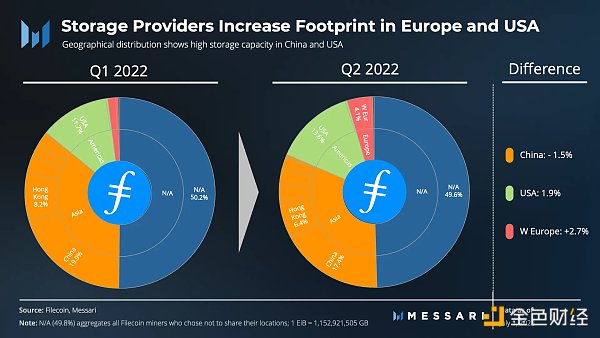 
      金色观察 | 速览Filecoin 2022年第二季度业务增长情况