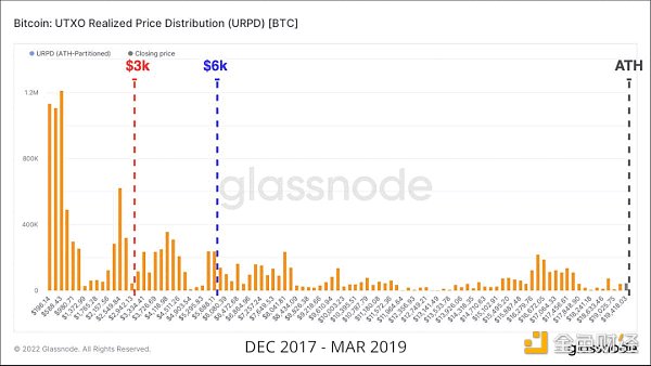 
      Glassnode研究：钻石手压力增大 比特币底部形成了吗？