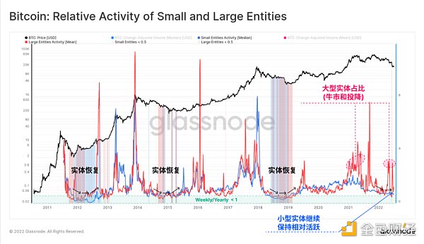 
      Glassnode研究：钻石手压力增大 比特币底部形成了吗？