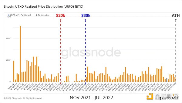 
      Glassnode研究：钻石手压力增大 比特币底部形成了吗？