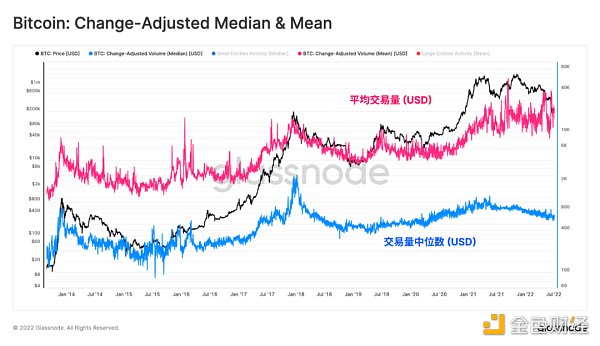 
      Glassnode研究：钻石手压力增大 比特币底部形成了吗？