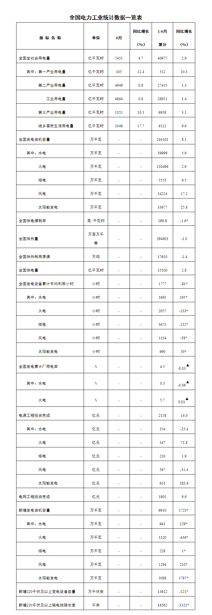 国家能源局：上半年我国电网工程投资1905亿元同比增长9.9%