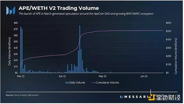 
      Uniswap Q2市场表现：交易量表现相对良好 计划公布Wave 8赠款信息