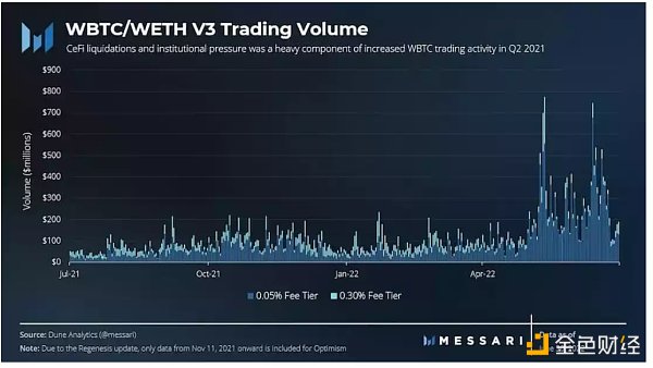 
      Uniswap Q2市场表现：交易量表现相对良好 计划公布Wave 8赠款信息