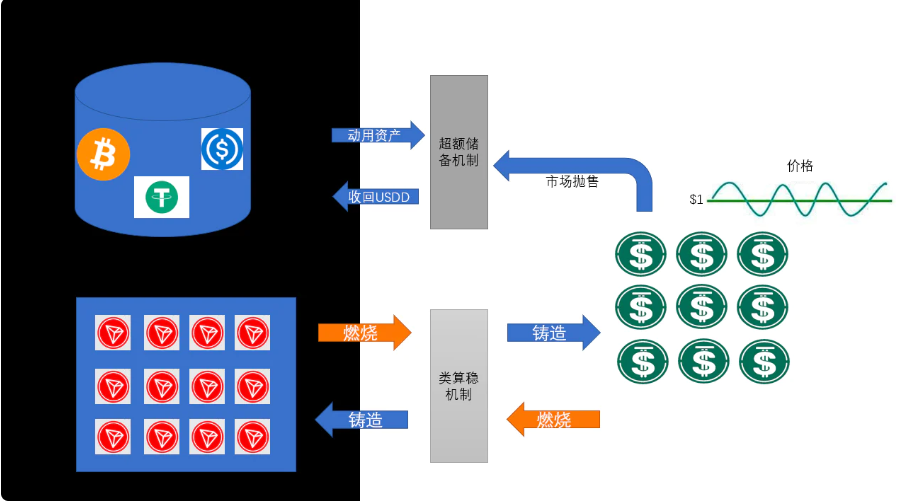 
      解读 USDD：穿过脱钩幻觉 寻找真实的稳定币