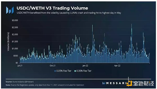 
      Uniswap Q2市场表现：交易量表现相对良好 计划公布Wave 8赠款信息