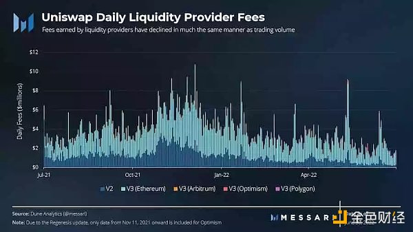 
      Uniswap Q2市场表现：交易量表现相对良好 计划公布Wave 8赠款信息