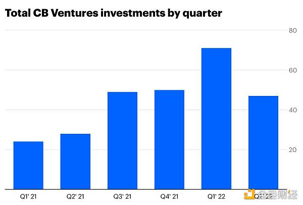 
      Coinbase Ventures Q2 投资总结：看好链游 用户体验是一切