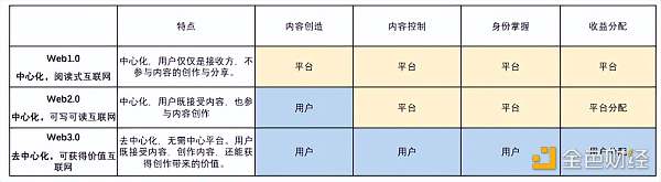 
      去中心化浪潮下 Web3成产业互联网新起点