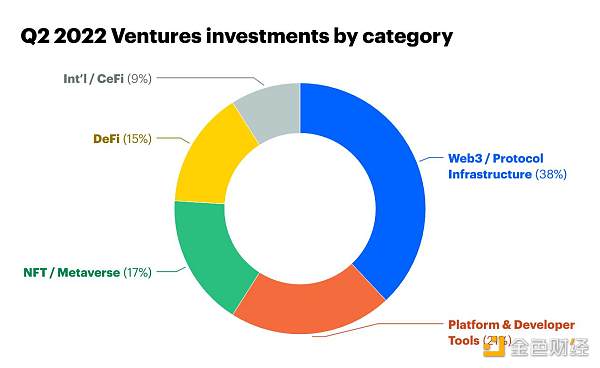 
      Coinbase Ventures Q2 投资总结：看好链游 用户体验是一切