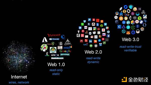 
      去中心化浪潮下 Web3成产业互联网新起点