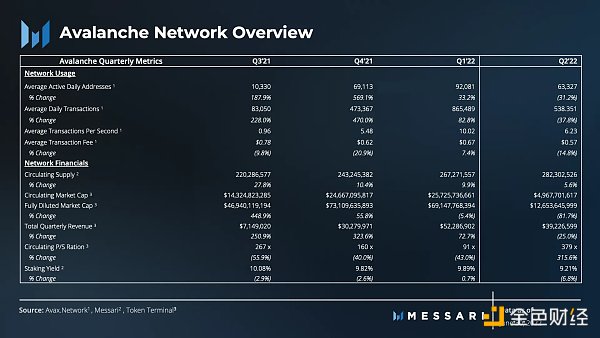 
      详解 Avalanche 二季度运营数据与生态进展