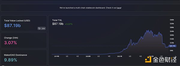 
      金色Web3.0日报 |  加密研究员：以太坊在合并后将成为通缩型资产