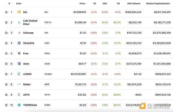 
      金色Web3.0日报 |  加密研究员：以太坊在合并后将成为通缩型资产