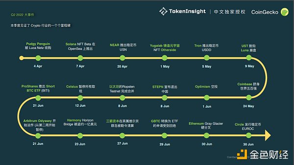 
      Coingecko Crypto 市场季度报告 2022Q2