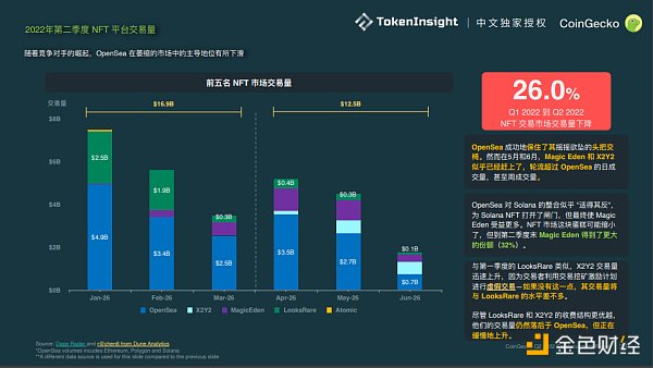 
      Coingecko Crypto 市场季度报告 2022Q2