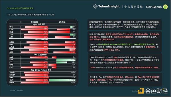 
      Coingecko Crypto 市场季度报告 2022Q2