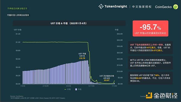 
      Coingecko Crypto 市场季度报告 2022Q2