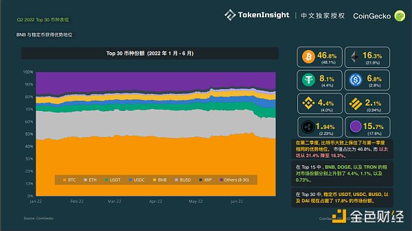 
      Coingecko Crypto 市场季度报告 2022Q2