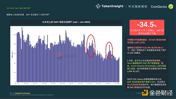 
      Coingecko Crypto 市场季度报告 2022Q2