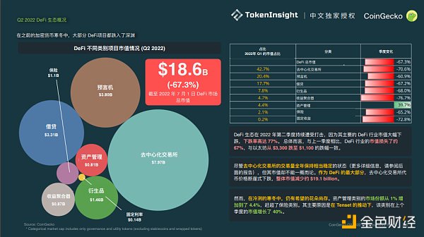 
      Coingecko Crypto 市场季度报告 2022Q2