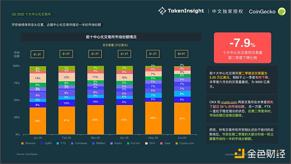 
      Coingecko Crypto 市场季度报告 2022Q2