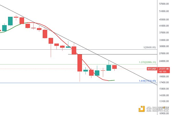 
      金色趋势丨波段机会正在酝酿