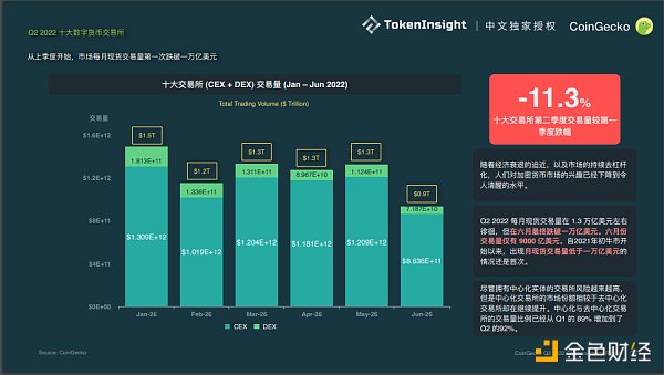 
      Coingecko Crypto 市场季度报告 2022Q2