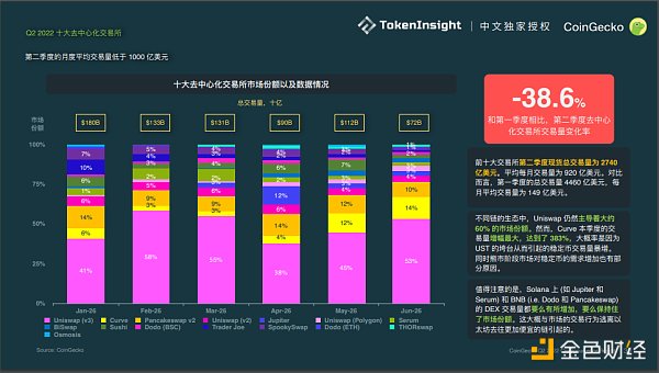 
      Coingecko Crypto 市场季度报告 2022Q2