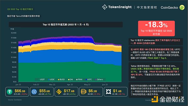 
      Coingecko Crypto 市场季度报告 2022Q2