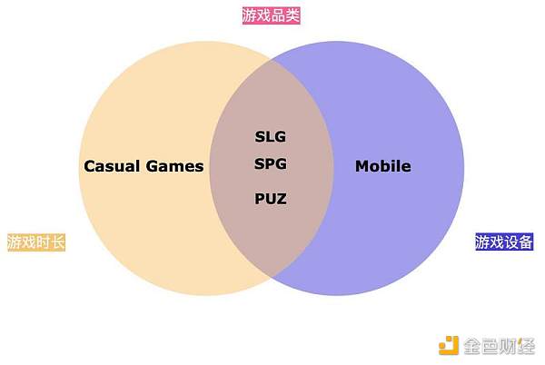 
      符合 Midcore Gamers 的 Web3 游戏更易成功（一）