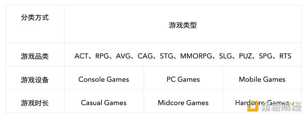 
      符合 Midcore Gamers 的 Web3 游戏更易成功（一）