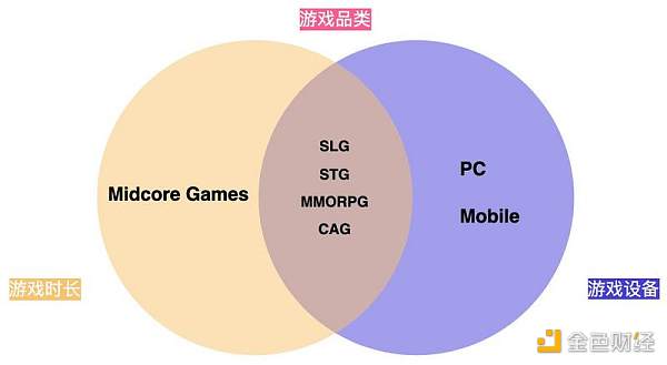 
      符合 Midcore Gamers 的 Web3 游戏更易成功（一）