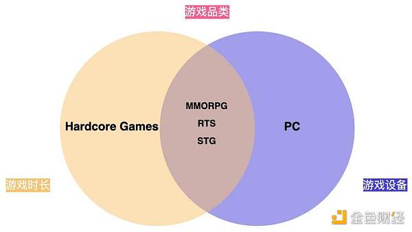 
      符合 Midcore Gamers 的 Web3 游戏更易成功（一）