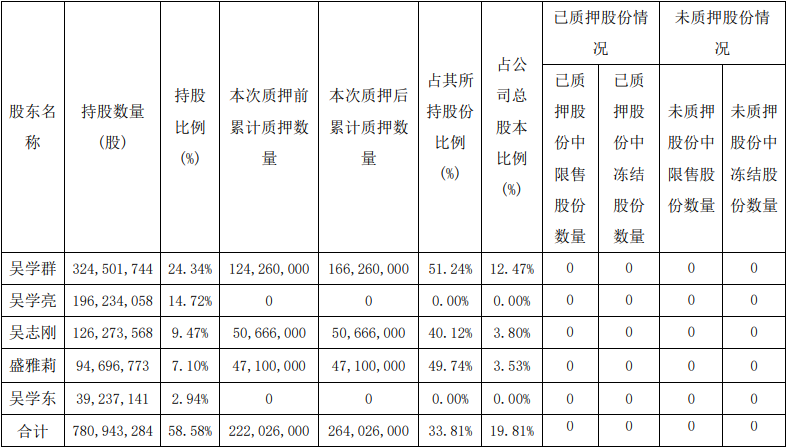 桃李面包：实控人之一吴学群质押4200万股