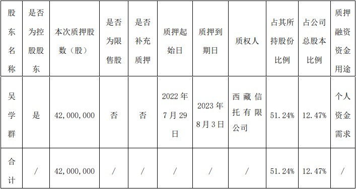 桃李面包：实控人之一吴学群质押4200万股