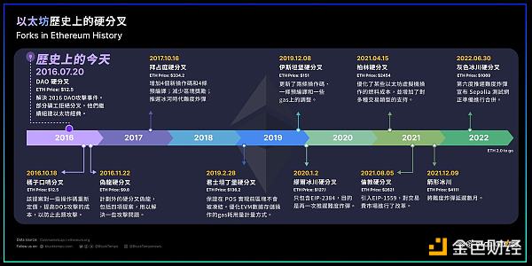 
      金色观察｜以太坊硬分叉愈演愈烈：为了分叉而分叉or保全矿工利益？