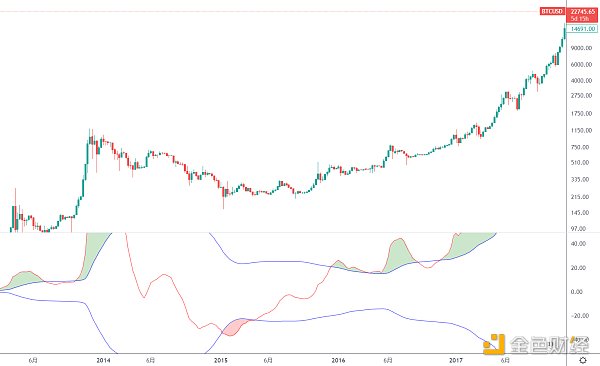 
      金色趋势丨历史筑底机会再次降临？