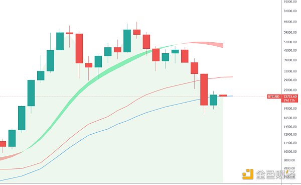 
      金色趋势丨历史筑底机会再次降临？